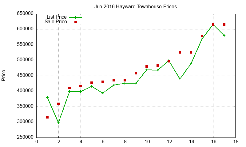 Hayward Townhouses Just Sold 2016-06