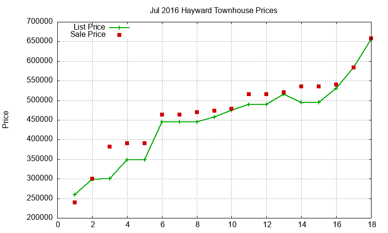 Hayward Townhouses Just Sold 2016-07