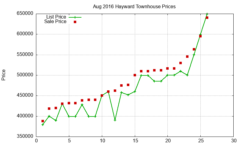 Hayward Townhouses Just Sold 2016-08
