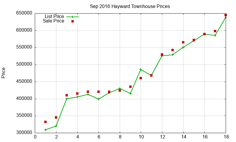 Hayward Townhouses Just Sold 2016-09 Hayward Townhouses Just Sold 2016-09