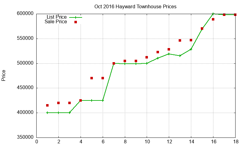 Hayward Townhouses Just Sold 2016-10 Hayward Townhouses Just Sold 2016-10