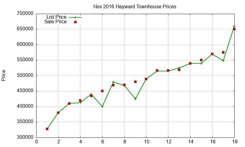 Hayward Townhouses Just Sold 2016-11 Hayward Townhouses Just Sold 2016-11