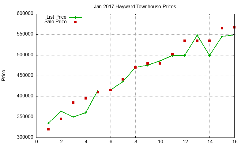 Hayward Townhouses Just Sold 2017-01