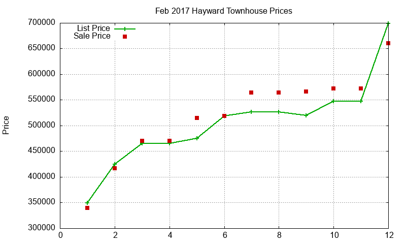 Hayward Townhouses Just Sold 2017-02