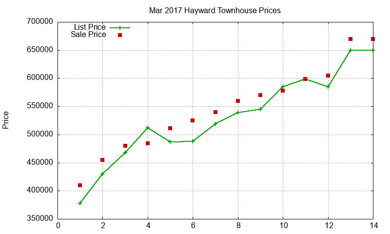 Hayward Townhouses Just Sold 2017-03