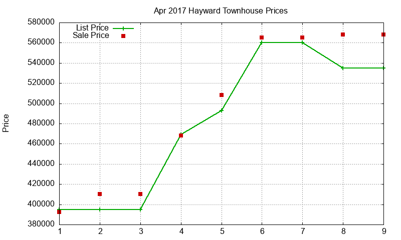 Hayward Townhouses Just Sold 2017-04