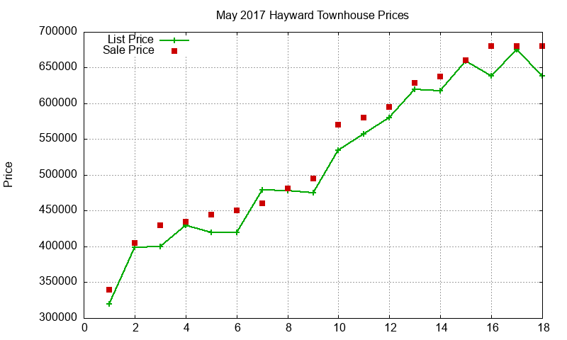 Hayward Townhouses Just Sold 2017-05