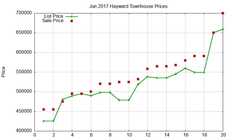 Hayward Townhouses Just Sold 2017-06