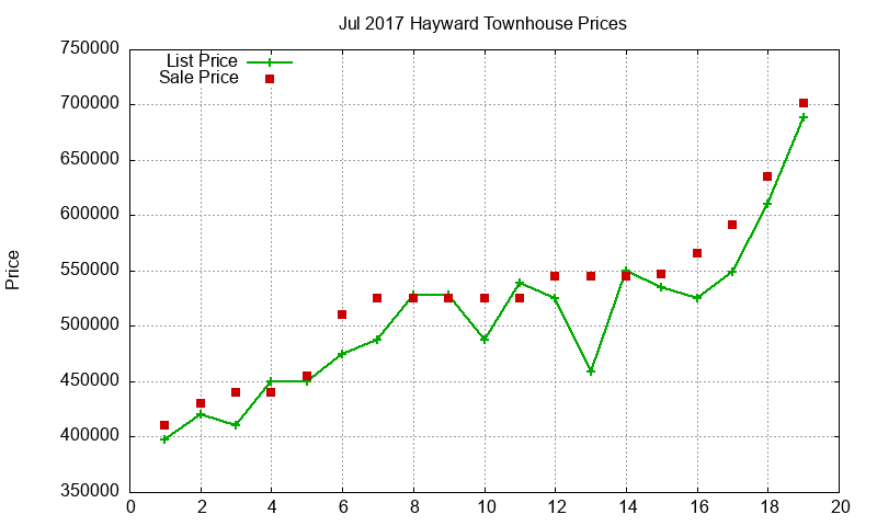 Hayward Townhouses Just Sold 2017-07