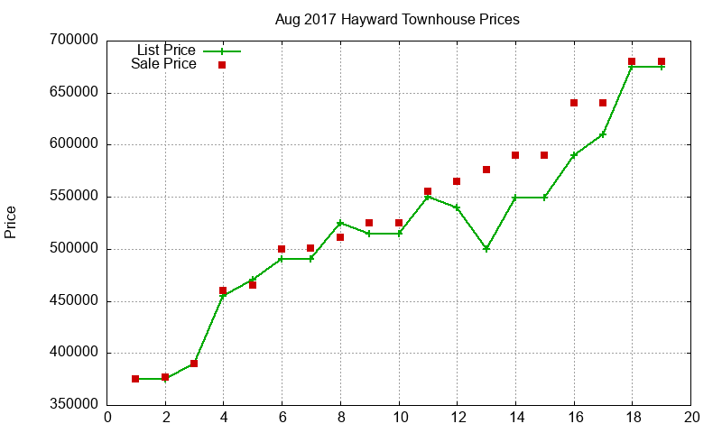 Hayward Townhouses Just Sold 2017-08