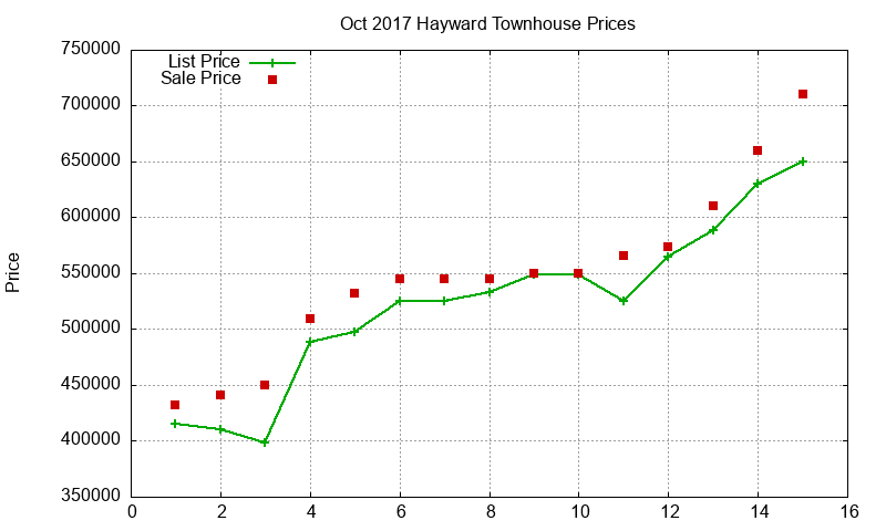 Hayward Townhouses Just Sold 2017-10