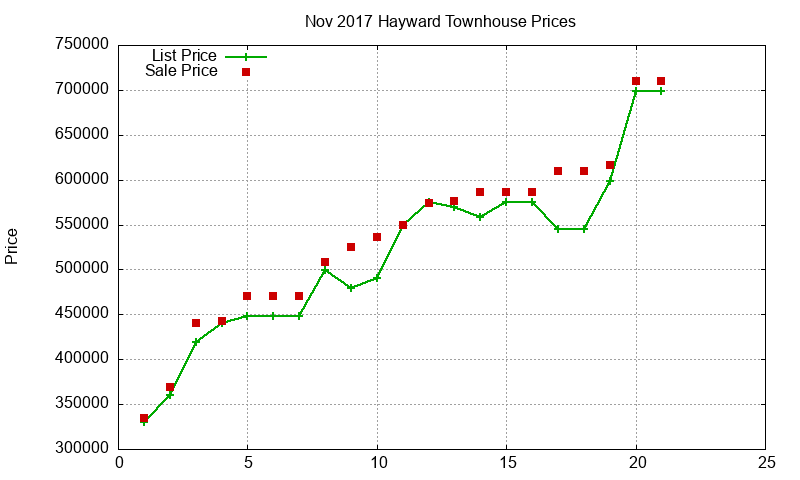 Hayward Townhouses Just Sold 2017-11