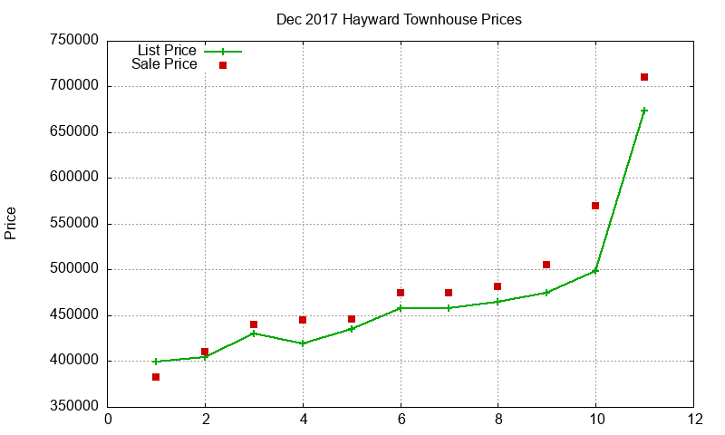 Hayward Townhouses Just Sold 2017-12