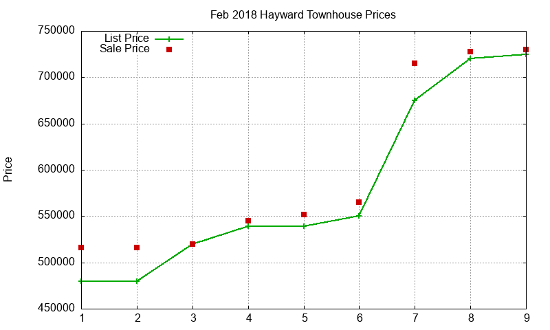 Hayward Townhouses Just Sold 2018-02 Hayward Townhouses Just Sold 2018-02