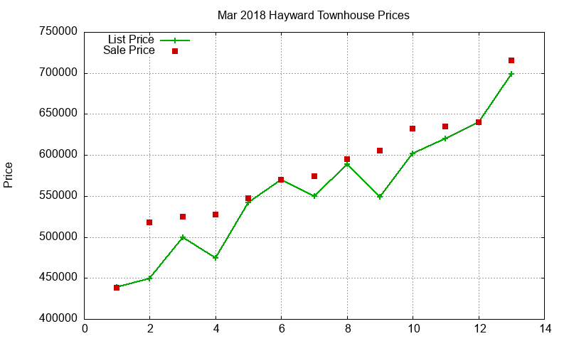 Hayward Townhouses Just Sold 2018-03 Hayward Townhouses Just Sold 2018-03