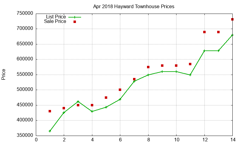 Hayward Townhouses Just Sold 2018-04 Hayward Townhouses Just Sold 2018-04
