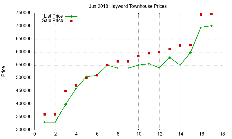 Hayward Townhouses Just Sold 2018-06 Hayward Townhouses Just Sold 2018-06