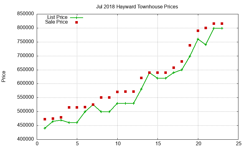 Hayward Townhouses Just Sold 2018-07 Hayward Townhouses Just Sold 2018-07