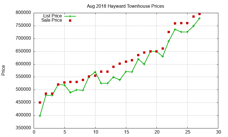 Hayward Townhouses Just Sold 2018-08 Hayward Townhouses Just Sold 2018-08