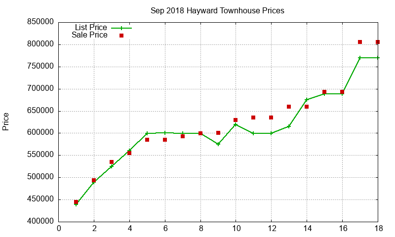 Hayward Townhouses Just Sold 2018-09 Hayward Townhouses Just Sold 2018-09