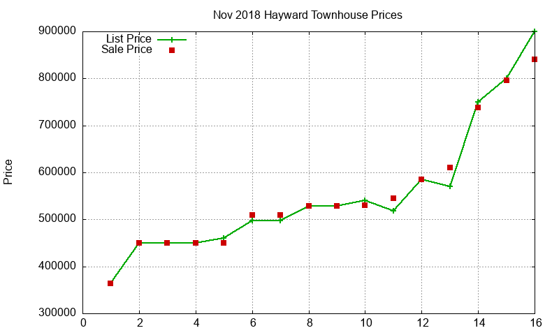 Hayward Townhouses Just Sold 2018-11 Hayward Townhouses Just Sold 2018-11