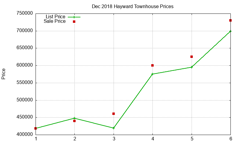 Hayward Townhouses Just Sold 2018-12 Hayward Townhouses Just Sold 2018-12