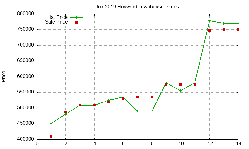 Hayward Townhouses Just Sold 2019-01 Hayward Townhouses Just Sold 2019-01