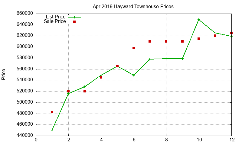 Hayward Townhouses Just Sold 2019-04 Hayward Townhouses Just Sold 2019-04