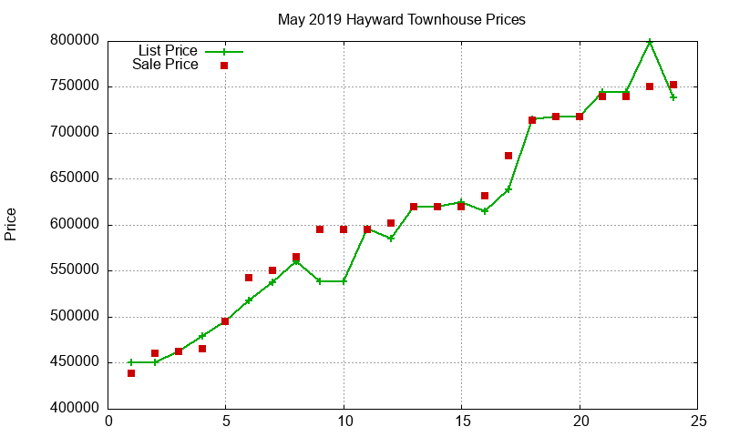 Hayward Townhouses Just Sold 2019-05 Hayward Townhouses Just Sold 2019-05