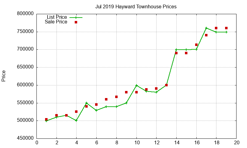 Hayward Townhouses Just Sold 2019-07 Hayward Townhouses Just Sold 2019-07