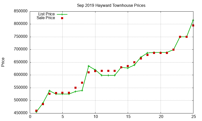 Hayward Townhouses Just Sold 2019-09 Hayward Townhouses Just Sold 2019-09