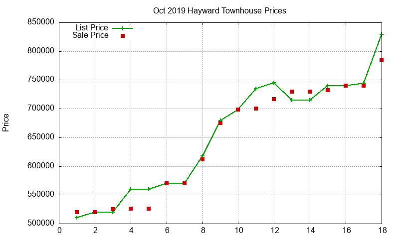 Hayward Townhouses Just Sold 2019-10 Hayward Townhouses Just Sold 2019-10