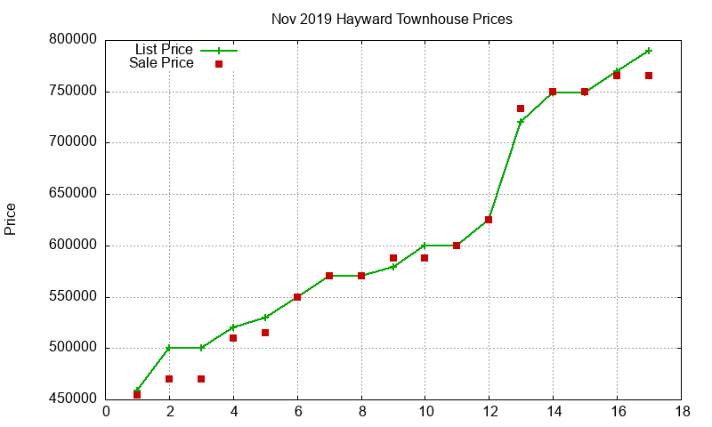 Hayward Townhouses Just Sold 2019-11 Hayward Townhouses Just Sold 2019-11