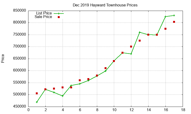 Hayward Townhouses Just Sold 2019-12 Hayward Townhouses Just Sold 2019-12