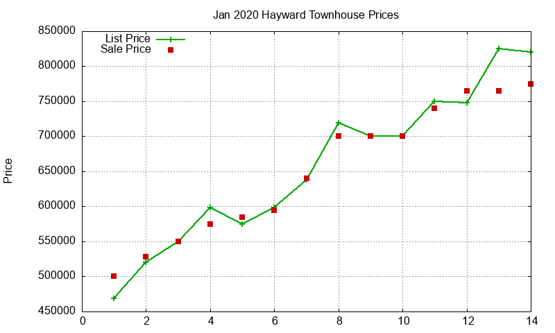 Hayward Townhouses Just Sold 2020-01 Hayward Townhouses Just Sold 2020-01