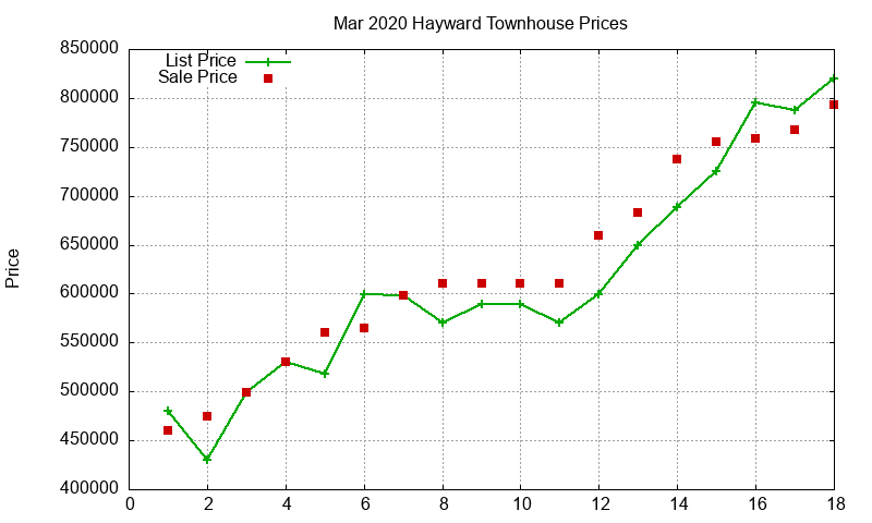 Hayward Townhouses Just Sold 2020-03