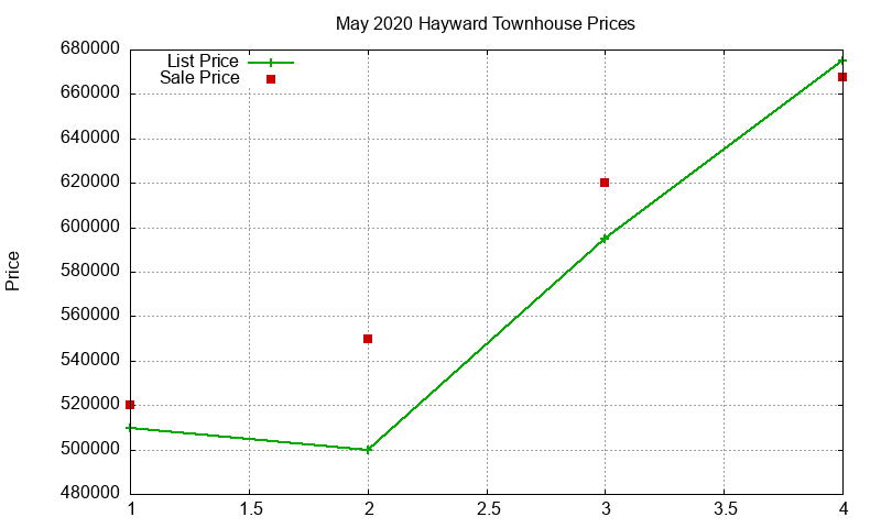 Hayward Townhouses Just Sold 2020-05 Hayward Townhouses Just Sold 2020-05