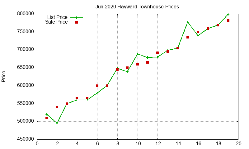 Hayward Townhouses Just Sold 2020-06 Hayward Townhouses Just Sold 2020-06