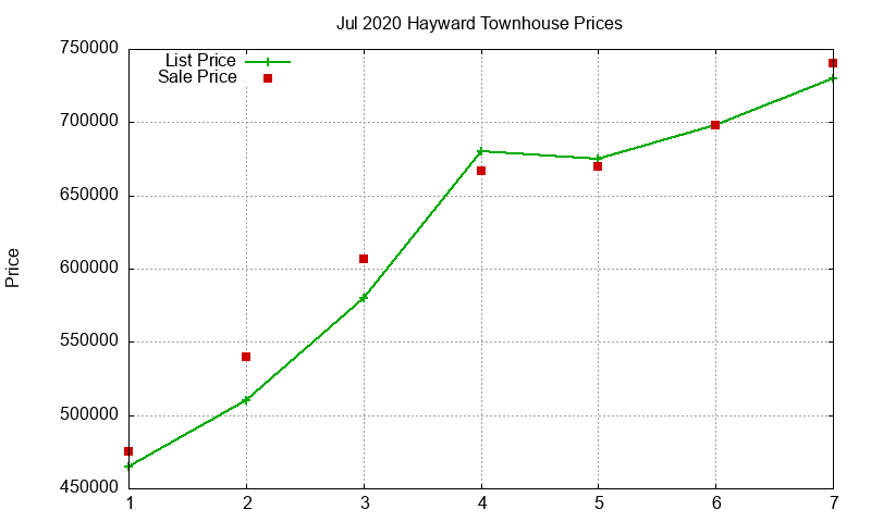 Hayward Townhouses Just Sold 2020-07 Hayward Townhouses Just Sold 2020-07