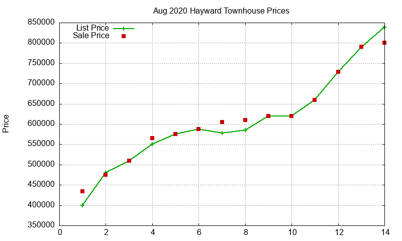 Hayward Townhouses Just Sold 2020-08 Hayward Townhouses Just Sold 2020-08