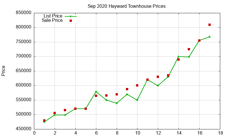 Hayward Townhouses Just Sold 2020-09 Hayward Townhouses Just Sold 2020-09