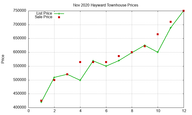 Hayward Townhouses Just Sold 2020-11 Hayward Townhouses Just Sold 2020-11