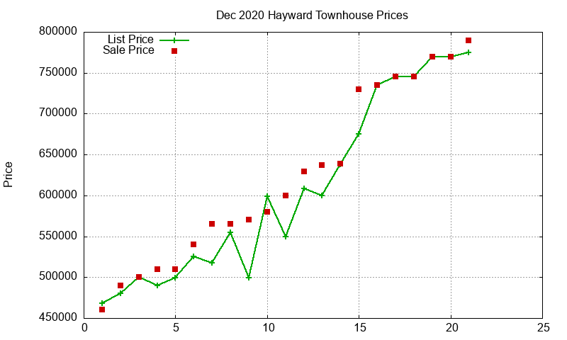 Hayward Townhouses Just Sold 2020-12 Hayward Townhouses Just Sold 2020-12