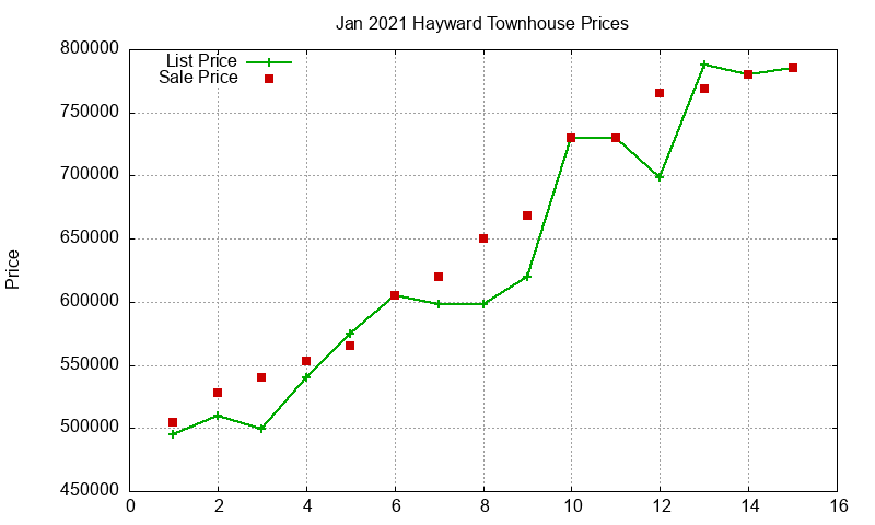 Hayward Townhouses Just Sold 2021-01 Hayward Townhouses Just Sold 2021-01