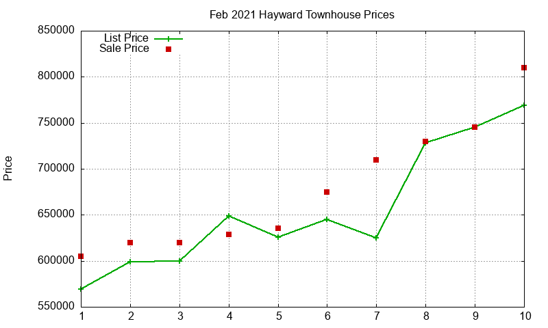 Hayward Townhouses Just Sold 2021-02 Hayward Townhouses Just Sold 2021-02