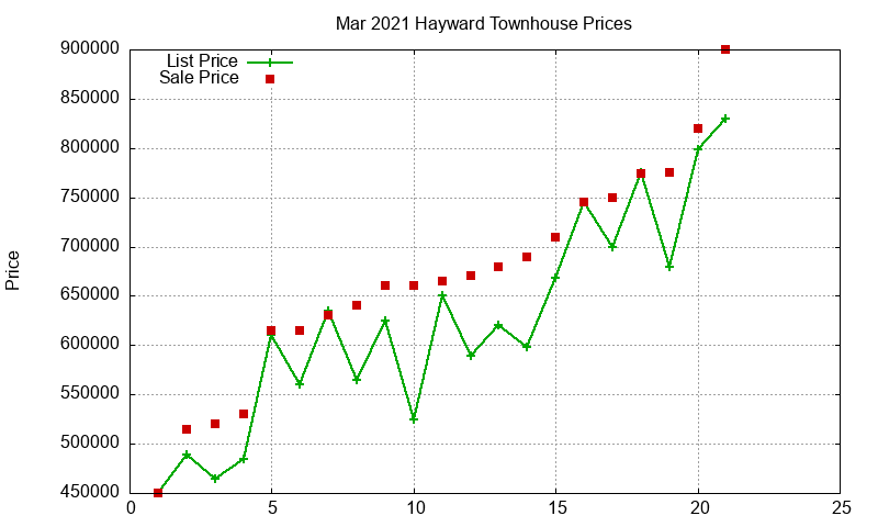 Hayward Townhouses Just Sold 2021-03 Hayward Townhouses Just Sold 2021-03