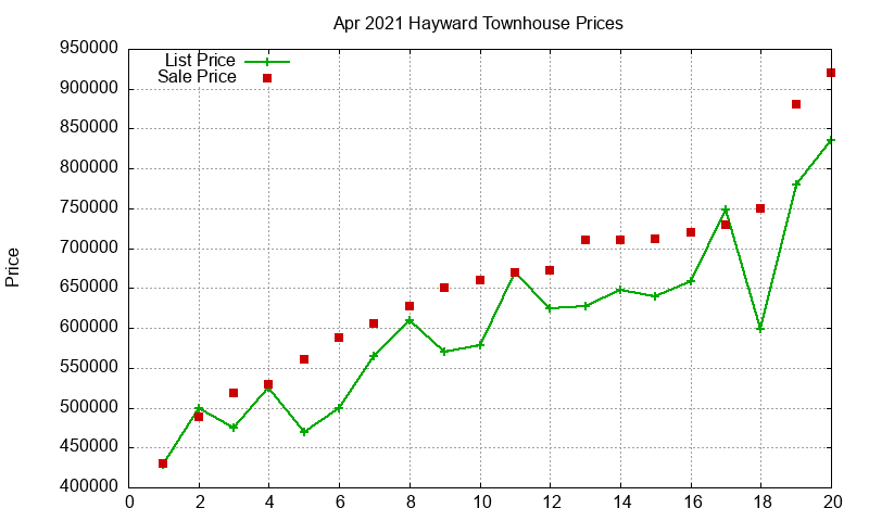 Hayward Townhouses Just Sold 2021-04 Hayward Townhouses Just Sold 2021-04
