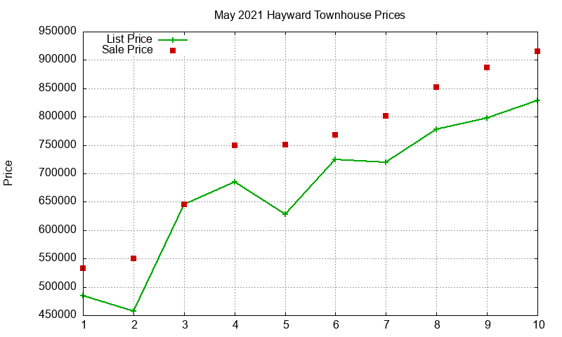 Hayward Townhouses Just Sold 2021-05 Hayward Townhouses Just Sold 2021-05