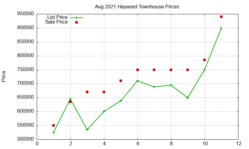 Hayward Townhouses Just Sold 2021-08 Hayward Townhouses Just Sold 2021-08