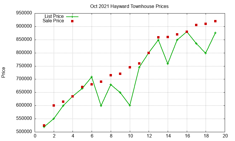 Hayward Townhouses Just Sold 2021-10 Hayward Townhouses Just Sold 2021-10